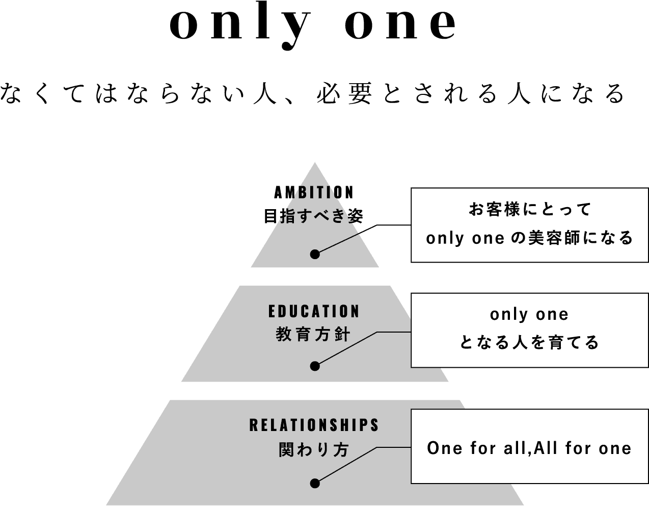 なくてはならない人、必要とされる人になる